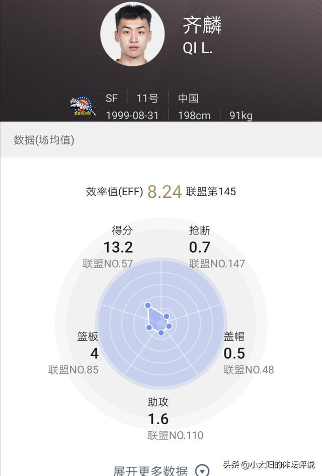 CBA新疆队齐麟三分球命中率高达50.4%吗？