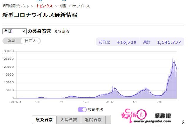 绫濑遥感染新冠住院，日本网民暴怒「上等国民住院，平民在家等死」，说明了什么？日本疫情现状如何？