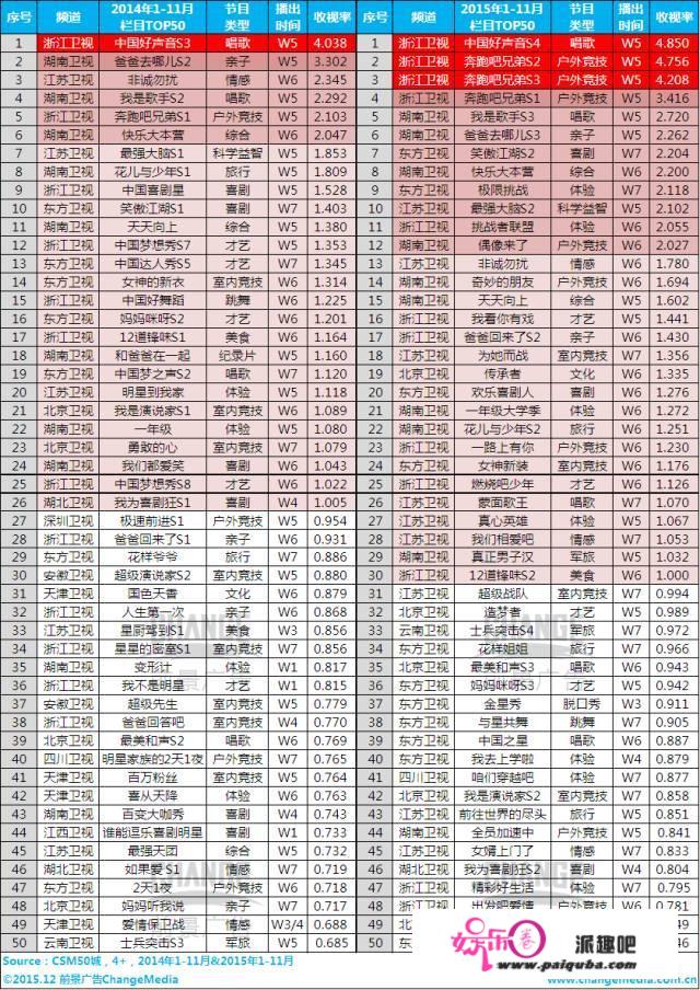 湖南卫视、浙江卫视、东方卫视、江苏卫视，四大一线卫视哪个电视台竞争力更强？