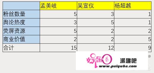 《创造101》中现在谁最火？