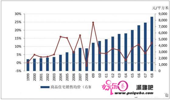 今年的房价有下降的可能吗？