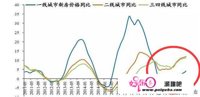 今年的房价有下降的可能吗？