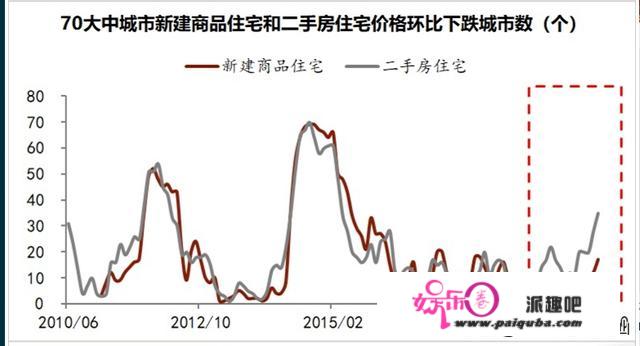 今年的房价有下降的可能吗？