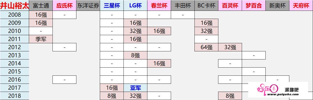 如何评价日本围棋第一人井山裕太的围棋水平？他未来有可能夺得世界冠军吗？