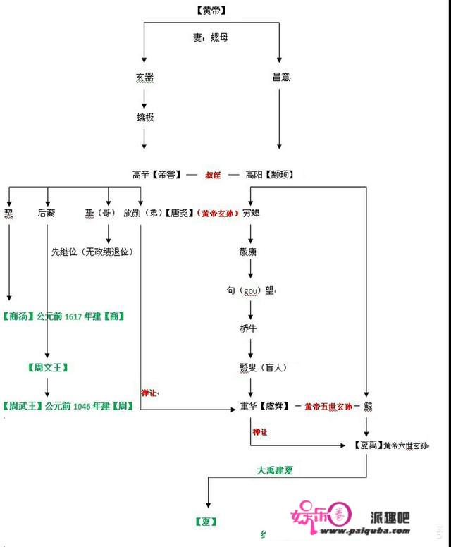 黄帝之后的四帝和夏禹、商汤、周文王真的都是黄帝的后代吗？