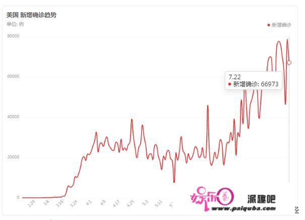 如何看待美国单日新增新冠病例超过84000例，超过中国大陆总确诊数？