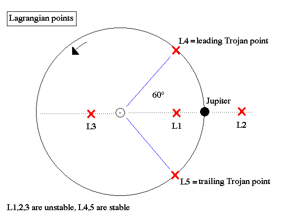 什么是特洛伊小行星？