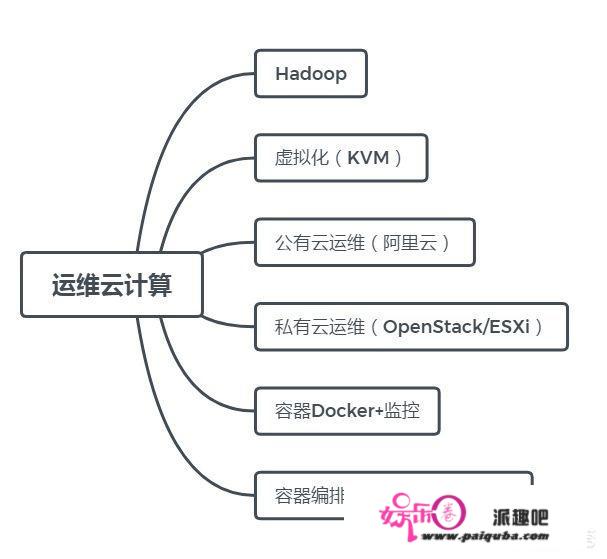 作为大数据云计算的新生怎么样可以入门学习？