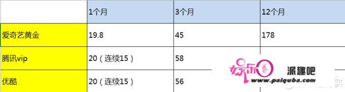 想买会员看电视，乐视、优酷、腾讯、爱奇艺，哪个好些？