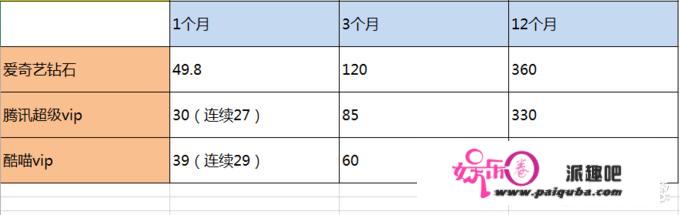 想买会员看电视，乐视、优酷、腾讯、爱奇艺，哪个好些？