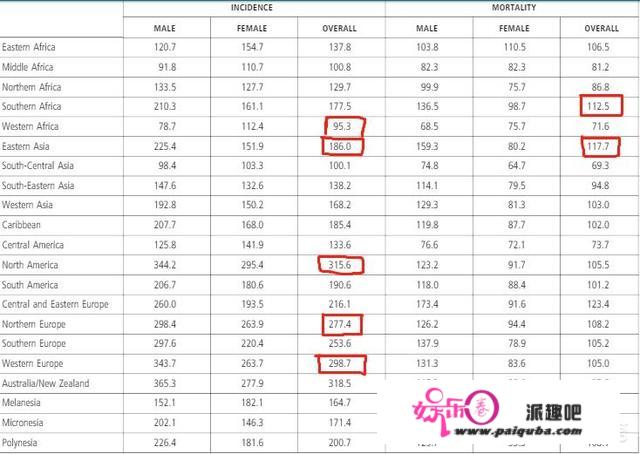 《2017中国癌症报告》中，为什么恶性肿瘤发病率呈东部高、西部低的趋势呢？