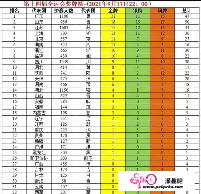 全运会已进行3天，辽宁队状态低迷，是否还能逆袭金牌榜第一？