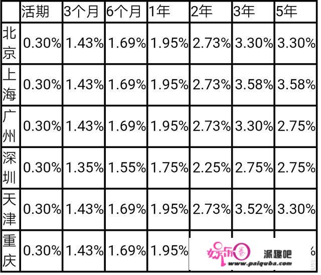 国有四大钱行定期存款有没有利息上浮？