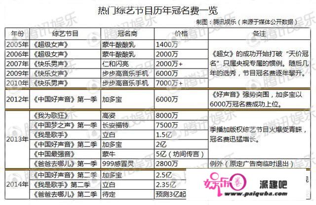 明星的代言费、节目出场费、拍电视的费用，最后是谁在买单？