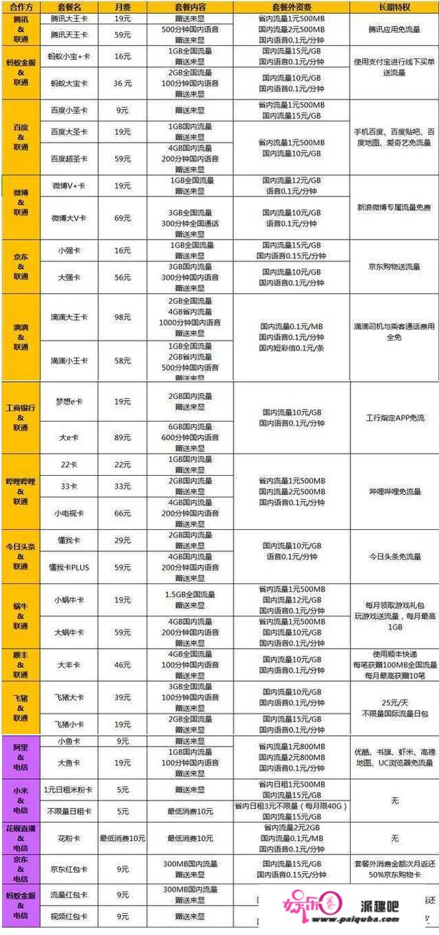 除了腾讯王卡、蚂蚁宝卡、京东强卡、阿里鱼卡，运营商还推出了哪些互联网套餐（电话卡/流量卡）？