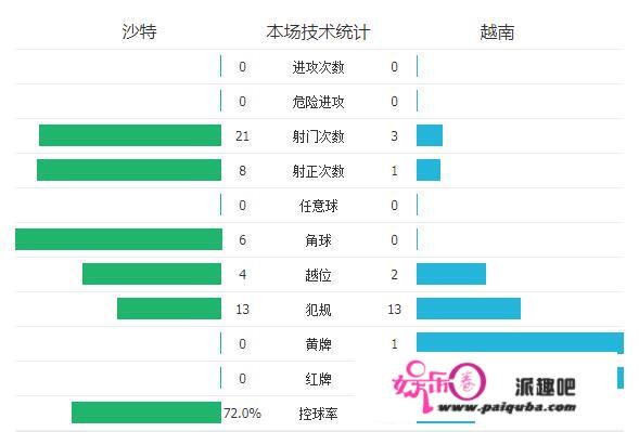 国足3比2险胜越南，接下来对沙特的胜算有多大？