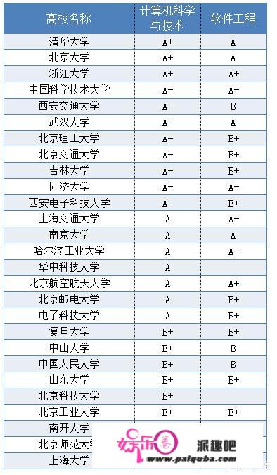 想学软件开发，有什么好的学校推荐？