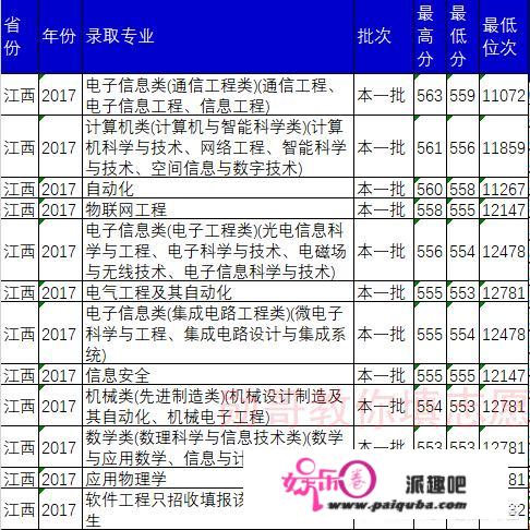 重庆邮电大学的一些专业，为什么录取分数线会超过一本线？