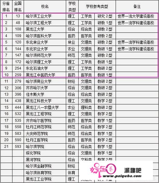 黑龙江前十名的大学都有哪些？