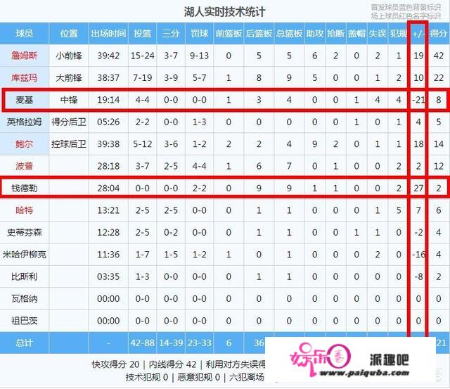 湖人战胜马刺，钱德勒正负值高达+27，麦基为-21，拳王对于湖人到底有多重要？