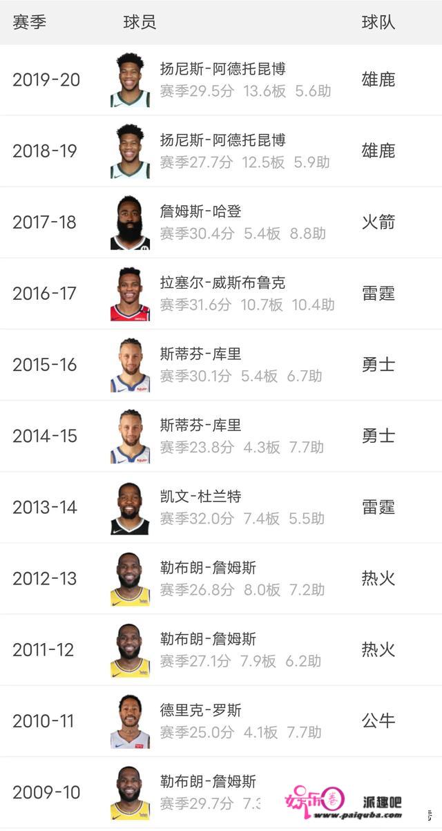 NBA历史上含金量最低的常规赛MVP是谁？