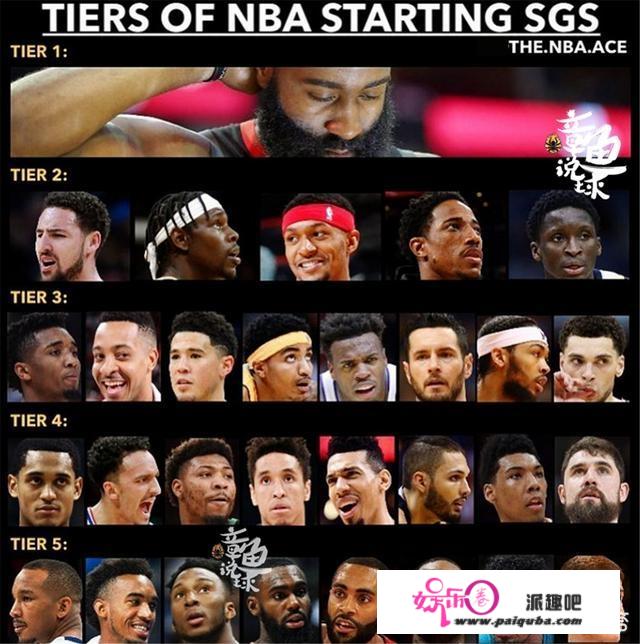 美媒为现役NBA分卫划分5档次，哈登独1档、汤神仅第2档，对于这份实力划分，你怎么看？