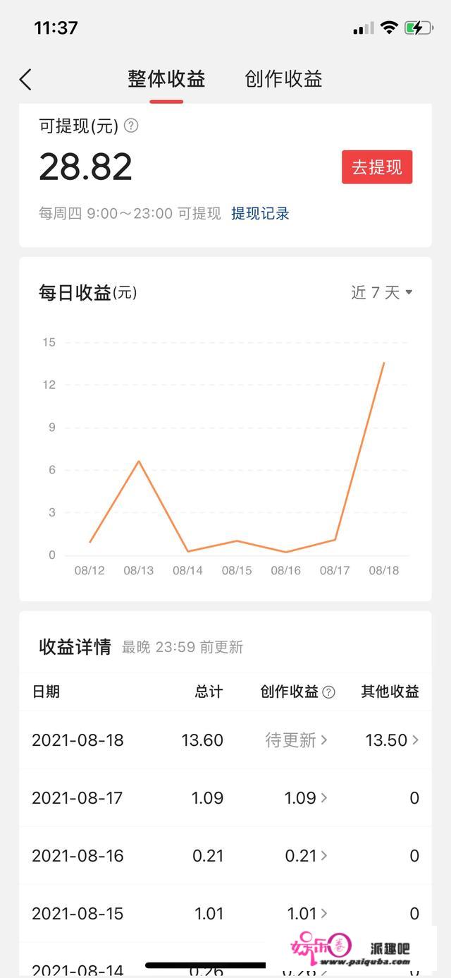 我在头条1336天，收益2.25元，是不是还可以？