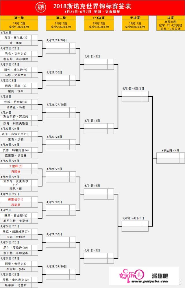 如何看待2018世锦赛正赛抽签丁俊晖vs肖国栋、傅家俊vs吕昊天？你怎么看？