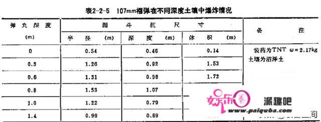 炸出一个半径250厘米的弹坑需要几吨TNT?换做战术核弹呢？