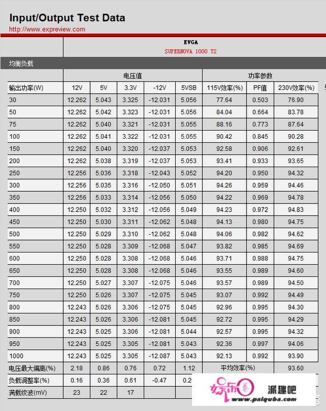 若何评价EVGA SUPERNOVA 1000 T2电源？