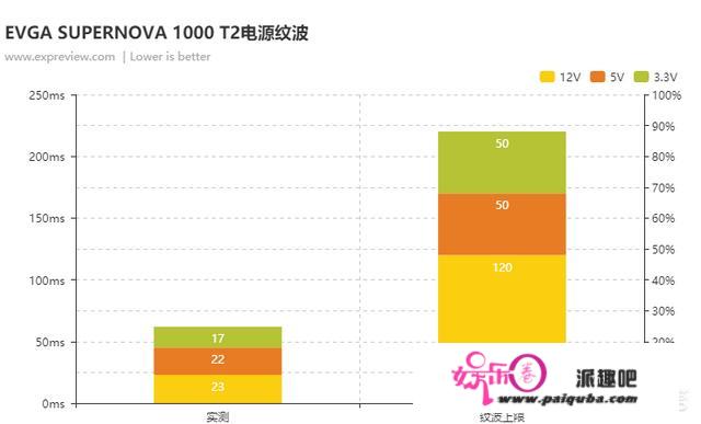 若何评价EVGA SUPERNOVA 1000 T2电源？