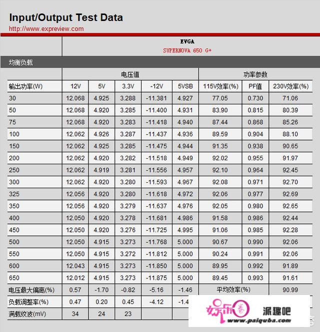 若何评价EVGA SUPERNOVA 650 G+电源？