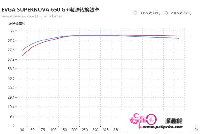 若何评价EVGA SUPERNOVA 650 G+电源？