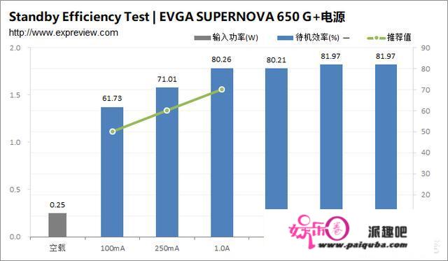 若何评价EVGA SUPERNOVA 650 G+电源？