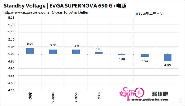 若何评价EVGA SUPERNOVA 650 G+电源？