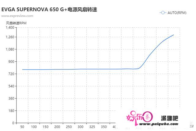 若何评价EVGA SUPERNOVA 650 G+电源？