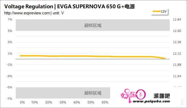 若何评价EVGA SUPERNOVA 650 G+电源？