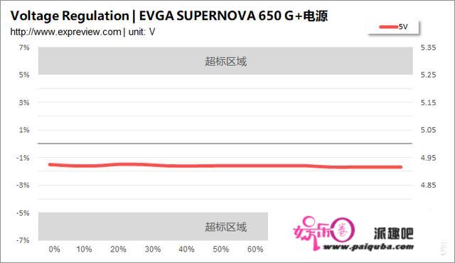 若何评价EVGA SUPERNOVA 650 G+电源？