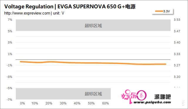 若何评价EVGA SUPERNOVA 650 G+电源？