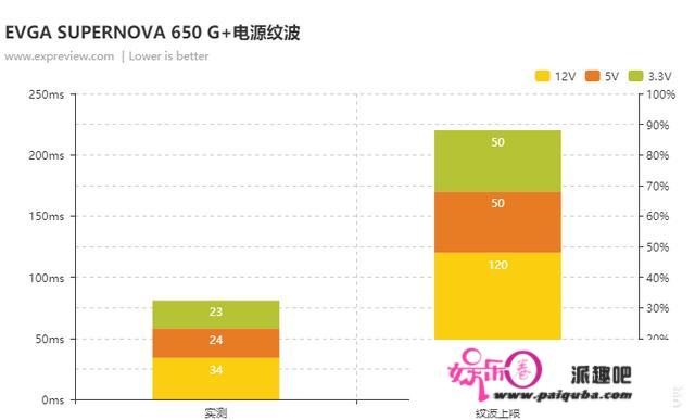 若何评价EVGA SUPERNOVA 650 G+电源？