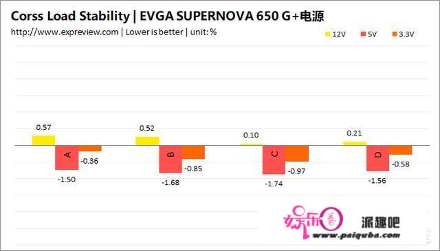 若何评价EVGA SUPERNOVA 650 G+电源？