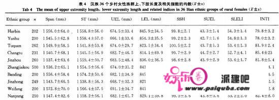 中国哪个处所的姑娘腿最长？