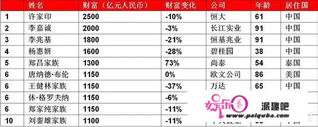 2019全球房地产富豪榜，许家印登顶，美国总统也上榜了，你怎么看？