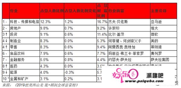 为什么富豪榜上的富豪，主要集中在科技和零售领域？