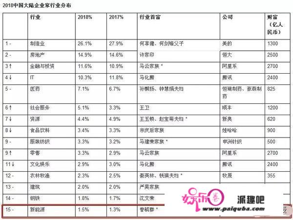 为什么富豪榜上的富豪，主要集中在科技和零售领域？