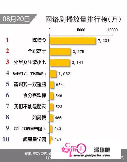 《极限17：羽你同行》作为周播剧，开播两周播放量破亿，这样的收视率算不算惨淡？