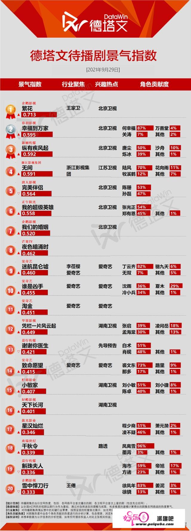 剧日报｜《你好检察官》结局，北京卫视招商片单《繁花》等获关注