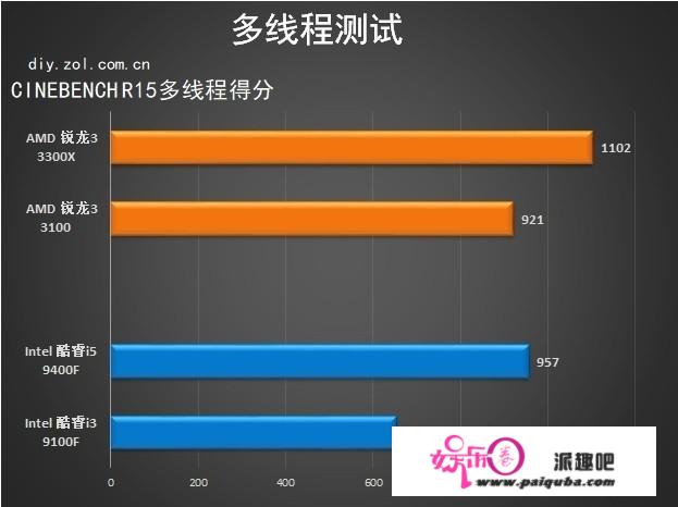 超频小王子来袭 AMD 锐龙3 3100/3300X首测