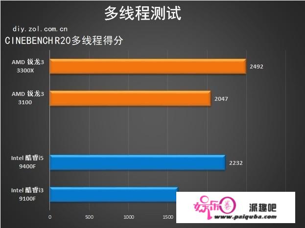 超频小王子来袭 AMD 锐龙3 3100/3300X首测