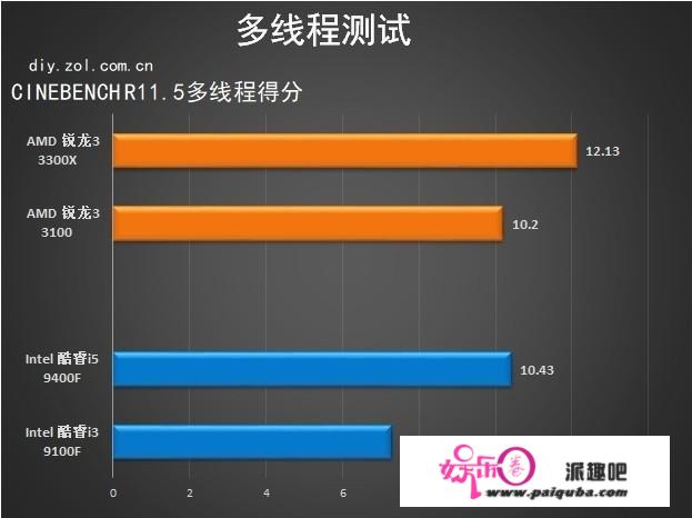 超频小王子来袭 AMD 锐龙3 3100/3300X首测